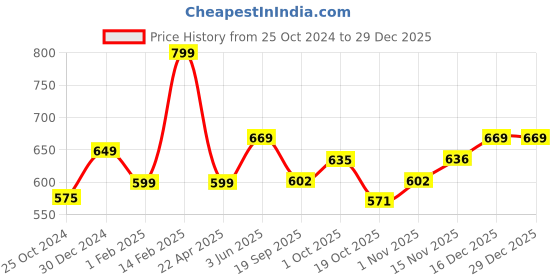 tatacliq.com Peora Silver-Plated Inspirational Engraved Motivational Quotes Mantra Band Bracelet peora Price History Graph from 25 Oct 2024 to 29 Dec 2025