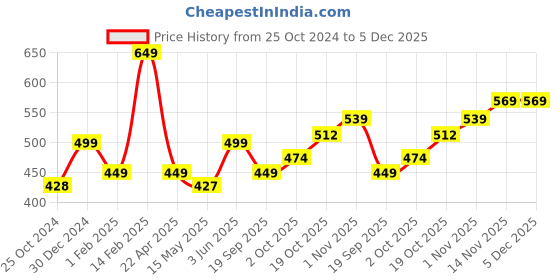 tatacliq.com Peora Silver-Plated Kundan Studded Maang Tikka With Big Round Stud Earrings Jewellery Set peora Price History Graph from 25 Oct 2024 to 5 Dec 2025