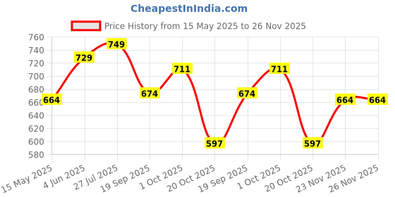 tatacliq.com Peora Silver Plated Maroon CZ & Synthetic Stone Necklace Earrings Set peora Price History Graph from 15 May 2025 to 26 Nov 2025