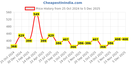 tatacliq.com Peora Silver-Plated Metal Dolphin Ring peora Price History Graph from 25 Oct 2024 to 5 Dec 2025