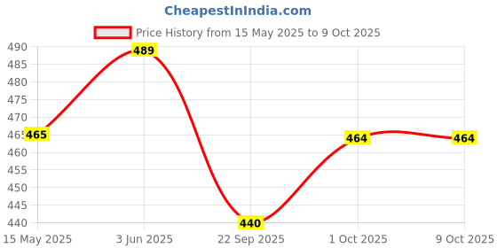 tatacliq.com Peora Silver Plated Openable Fancy Bracelet peora Price History Graph from 15 May 2025 to 7 Oct 2025
