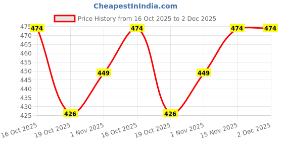 tatacliq.com Peora Silver Plated Openable Fancy Bracelet Pack of 2 peora Price History Graph from 16 Oct 2025 to 2 Dec 2025