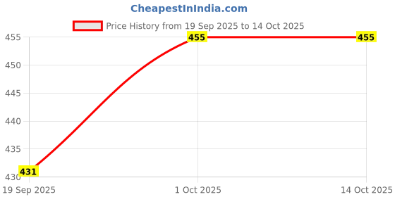 tatacliq.com Peora Silver Plated Oxidized Bangles Set for Women peora Price History Graph from 19 Sep 2025 to 14 Oct 2025