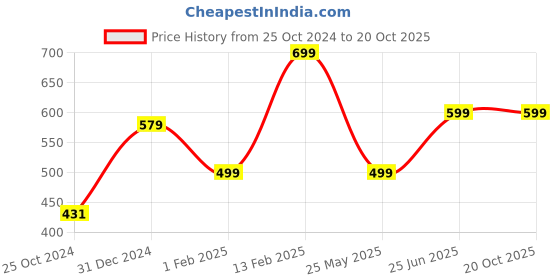 tatacliq.com Peora Silver-Plated Pearl & AD Studded Drop Earrings peora Price History Graph from 25 Oct 2024 to 20 Oct 2025
