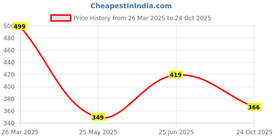 tatacliq.com Peora Silver-Plated Pearl Big Circle Large Round Beads Studded Hoop Earrings peora Price History Graph from 26 Mar 2025 to 24 Oct 2025