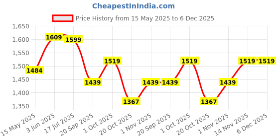 tatacliq.com Peora Silver Plated Pearl Studded Fancy Stylish Adjustable Kada Bracelet peora Price History Graph from 15 May 2025 to 5 Dec 2025