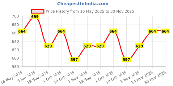 tatacliq.com Peora Silver Plated Pendant Chain and Stud Earrings Set for Women peora Price History Graph from 16 May 2025 to 30 Nov 2025