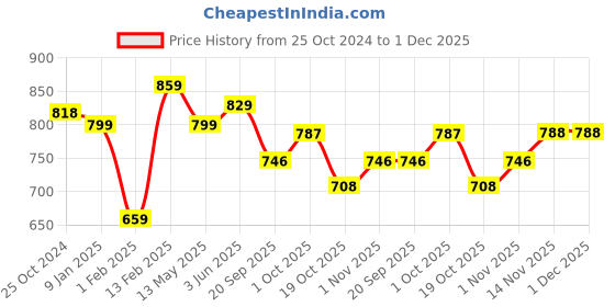 tatacliq.com Peora Silver-Plated Pendant Chain Necklace peora Price History Graph from 25 Oct 2024 to 1 Dec 2025