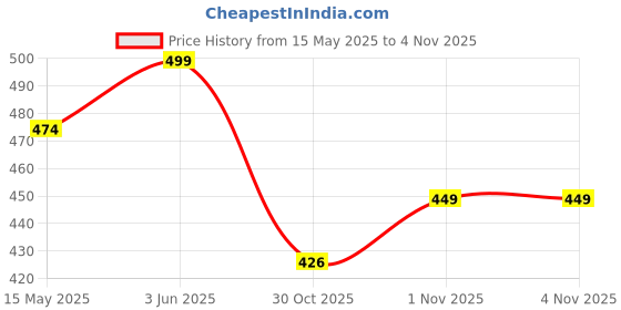 tatacliq.com Peora Silver Plated Pink Green Synthetic Stone Oxidized Necklace Earrings Set peora Price History Graph from 15 May 2025 to 2 Nov 2025