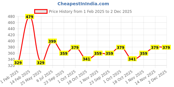 tatacliq.com Peora Silver Plated Red Crystal & CZ Studded Drop Earrings & Maangtikka Jewellery Set peora Price History Graph from 1 Feb 2025 to 1 Dec 2025