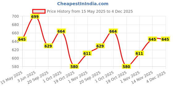 tatacliq.com Peora Silver Plated Red Green Synthetic Stone Studded Choker Necklace & Earrings Set peora Price History Graph from 15 May 2025 to 4 Dec 2025