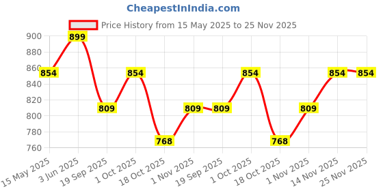 tatacliq.com Peora Silver Plated Single CZ Pendant Chain Stud Earrings & Finger Ring Set peora Price History Graph from 15 May 2025 to 24 Nov 2025