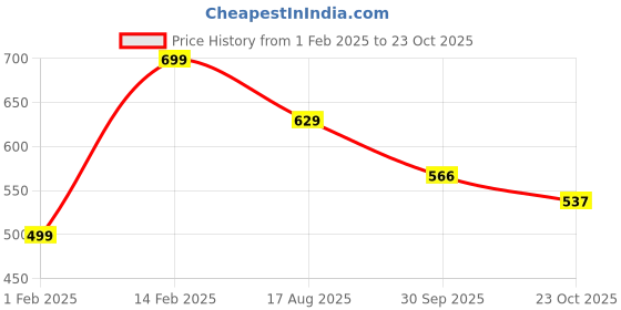 tatacliq.com Peora Silver Plated Spacs Shape Tie Pin for Men peora Price History Graph from 1 Feb 2025 to 23 Oct 2025