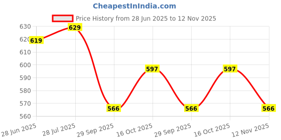 tatacliq.com Peora Silver Plated Stainless Steel 2 Layer Herringbone Stylish Chain peora Price History Graph from 28 Jun 2025 to 12 Nov 2025