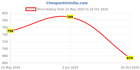 tatacliq.com Peora Silver Plated Stainless Steel Army Military Theme Style Pendant with Chain peora Price History Graph from 15 May 2025 to 20 Oct 2025