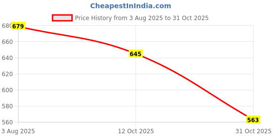 tatacliq.com Peora Silver Plated Stainless Steel Cuban Stylish Chain peora Price History Graph from 3 Aug 2025 to 31 Oct 2025