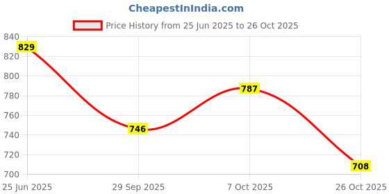 tatacliq.com Peora Silver Plated Stainless Steel Fancy Anchor Stylish Chain peora Price History Graph from 25 Jun 2025 to 26 Oct 2025