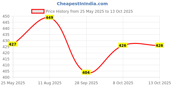 tatacliq.com Peora Silver Plated Stainless Steel Fancy Box Stylish Chain peora Price History Graph from 25 May 2025 to 13 Oct 2025