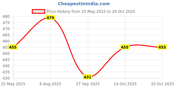 tatacliq.com Peora Silver Plated Stainless Steel Fancy Rope Stylish Chain peora Price History Graph from 25 May 2025 to 20 Oct 2025