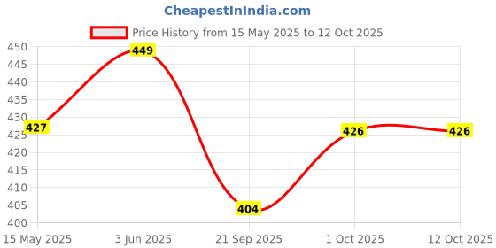 tatacliq.com Peora Silver Plated Stainless Steel Openable Fancy Link Bracelet peora Price History Graph from 15 May 2025 to 12 Oct 2025