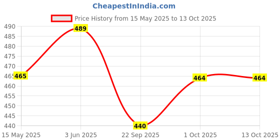 tatacliq.com Peora Silver Plated Stainless Steel Openable Fancy Link Bracelet peora Price History Graph from 15 May 2025 to 12 Oct 2025