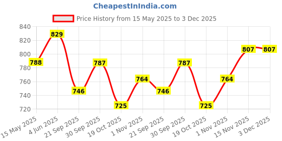 tatacliq.com Peora Silver Plated Stainless Steel Openable Stylish Bracelet peora Price History Graph from 15 May 2025 to 3 Dec 2025