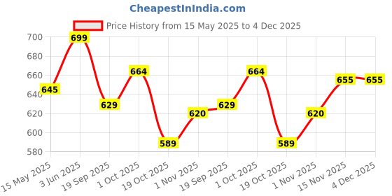 tatacliq.com Peora Silver Plated Stainless Steel Openable Stylish Bracelet peora Price History Graph from 15 May 2025 to 3 Dec 2025