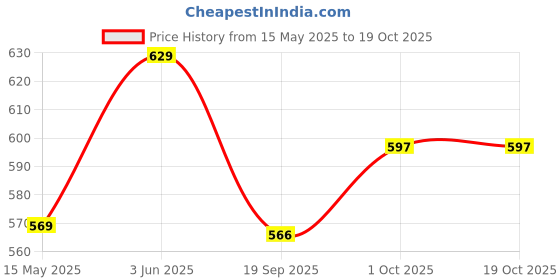 tatacliq.com Peora Silver Plated Stainless Steel Openable Stylish Fancy Bracelet peora Price History Graph from 15 May 2025 to 18 Oct 2025