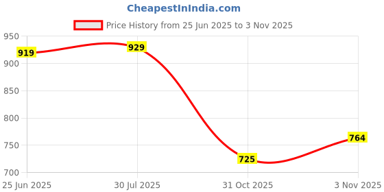 tatacliq.com Peora Silver Plated Stainless Steel Rope Stylish Chain peora Price History Graph from 25 Jun 2025 to 31 Oct 2025