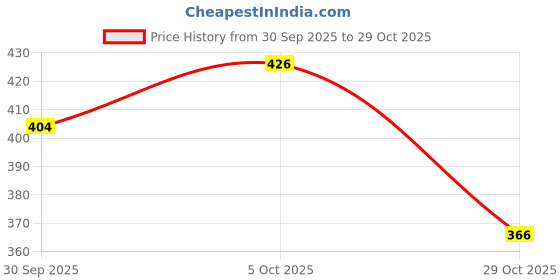 tatacliq.com Peora Silver Plated Stainless Steel Rope Stylish Chain peora Price History Graph from 30 Sep 2025 to 29 Oct 2025