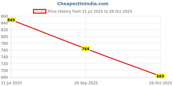 tatacliq.com Peora Silver Plated Stainless Steel Snake Stylish Chain peora Price History Graph from 31 Jul 2025 to 26 Oct 2025