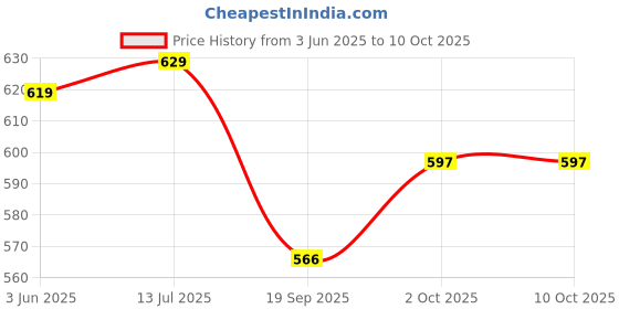tatacliq.com Peora Silver Plated Stylish Concentration Pendant with Box Chain peora Price History Graph from 3 Jun 2025 to 10 Oct 2025