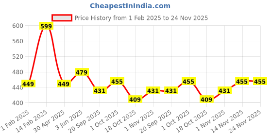 tatacliq.com Peora Silver Plated Stylish Design Huggie Earrings peora Price History Graph from 1 Feb 2025 to 24 Nov 2025