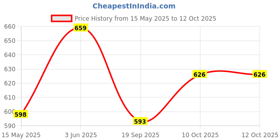 tatacliq.com Peora Silver Plated Stylish Fancy Pendant with Chain peora Price History Graph from 15 May 2025 to 11 Oct 2025
