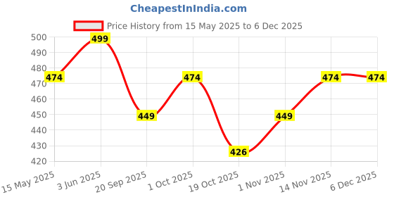 tatacliq.com Peora Silver Plated Stylish Heart & Wing Design Pendant Chain Necklace peora Price History Graph from 15 May 2025 to 6 Dec 2025