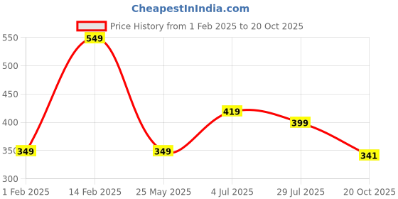 tatacliq.com Peora Silver Plated Stylish Men's Tie Pin for Men peora Price History Graph from 1 Feb 2025 to 20 Oct 2025