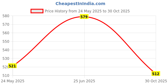 tatacliq.com Peora Silver Plated Trending Cubic Zirconia Studded Hoop Earrings peora Price History Graph from 24 May 2025 to 30 Oct 2025