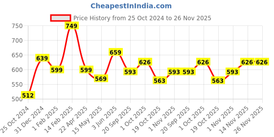 tatacliq.com Peora Silver-Plated White Cubic Zirconia Studded Pendant Chain Necklace peora Price History Graph from 25 Oct 2024 to 26 Nov 2025
