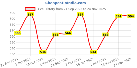tatacliq.com Peora Silver Plated White Kundan Set for Women peora Price History Graph from 21 Sep 2025 to 23 Nov 2025