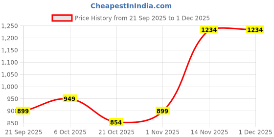 tatacliq.com Peora Silver Plated White Kundan Set for Women peora Price History Graph from 21 Sep 2025 to 30 Nov 2025