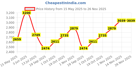 tatacliq.com Peora Silver-Red Contemporary CZ & Crystal Studded Drop Necklace & Earring peora Price History Graph from 15 May 2025 to 26 Nov 2025
