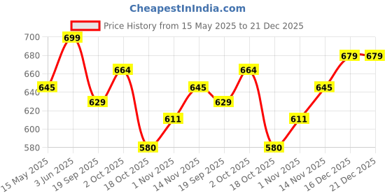 tatacliq.com Peora Silver Stainless Steel Kada Bracelet peora Price History Graph from 15 May 2025 to 21 Dec 2025