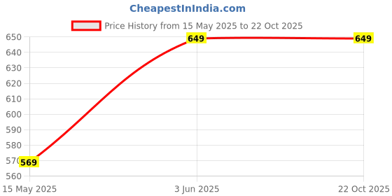 tatacliq.com Peora Silver Stainless Steel Kada Bracelet peora Price History Graph from 15 May 2025 to 22 Oct 2025