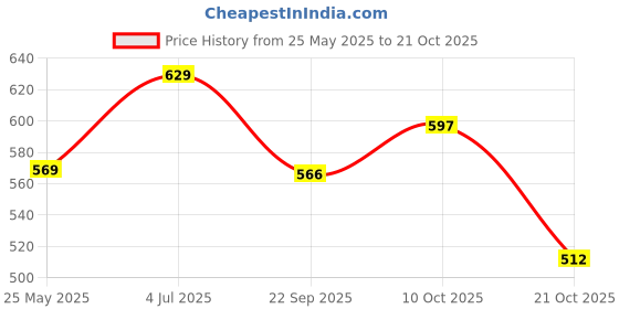 tatacliq.com Peora Silver Stainless Steel Openable Link Bracelet peora Price History Graph from 25 May 2025 to 21 Oct 2025