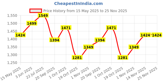 tatacliq.com Peora Silver Statement Chain Charms Bracelets peora Price History Graph from 15 May 2025 to 24 Nov 2025