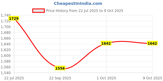 tatacliq.com Peora Silver Statement Openable Chain Link Charms Bracelets peora Price History Graph from 22 Jul 2025 to 8 Oct 2025