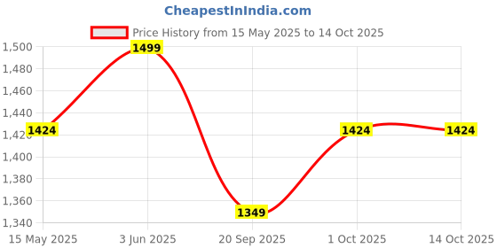 tatacliq.com Peora Silver Statement Openable Charms Bracelets peora Price History Graph from 15 May 2025 to 14 Oct 2025