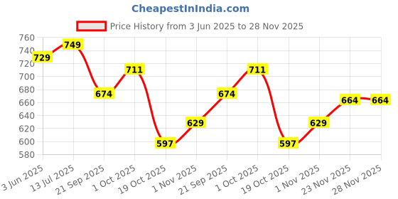 tatacliq.com Peora Silver White Ethnic Kundan & Lariya Studded Earring & Maangtikka Set peora Price History Graph from 3 Jun 2025 to 28 Nov 2025