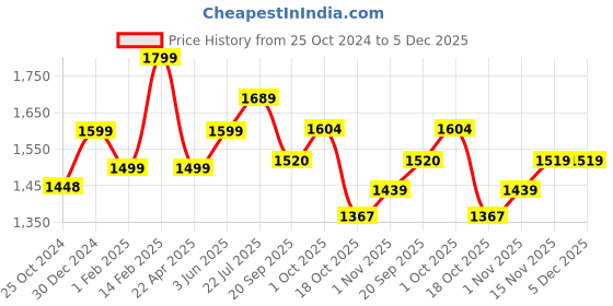 tatacliq.com Peora Sparkling Colors Flowerets Vine AAA Swiss CZ 18K Rose Gold-Plated Bracelet peora Price History Graph from 25 Oct 2024 to 5 Dec 2025
