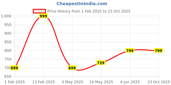 tatacliq.com Peora Stainless Steel Christian Cross Stylish Pendant with Chain peora Price History Graph from 1 Feb 2025 to 23 Oct 2025